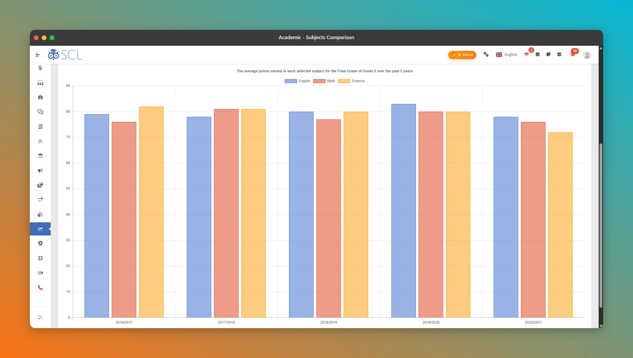 An SCL report comparing the average final-grade points earned in English, Math and Science for one grade across five academic years.