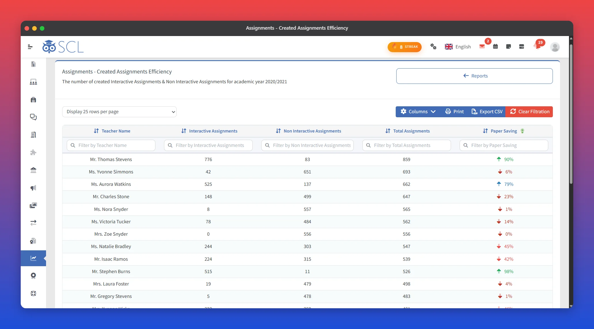 An SCL report ranking teachers by how many interactive versus non-interactive assignments they created, with a paper-saving percentage for each.