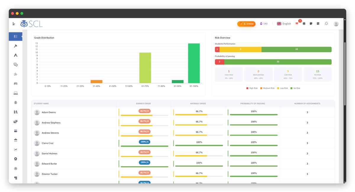 SCL grade-analytics dashboard where teachers and coordinators track class grade distribution, a high-to-no-risk student overview, and each student's earned grade, average and probability of passing.