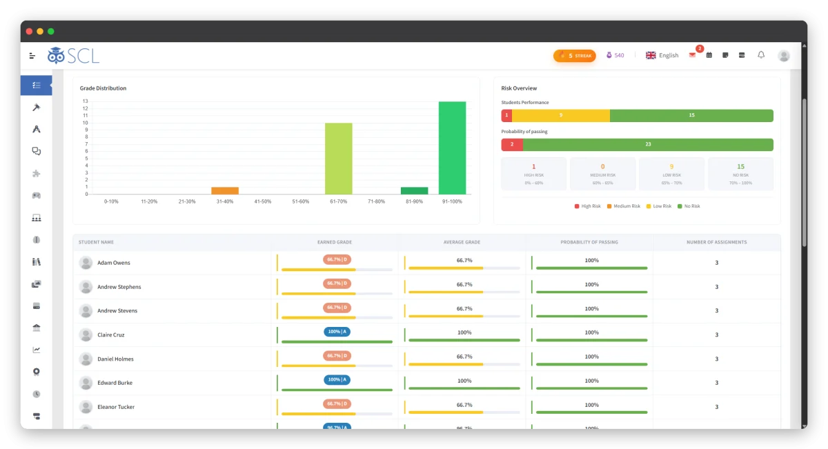 SCL grade-analytics dashboard where teachers and coordinators track class grade distribution, a high-to-no-risk student overview, and each student's earned grade, average and probability of passing.