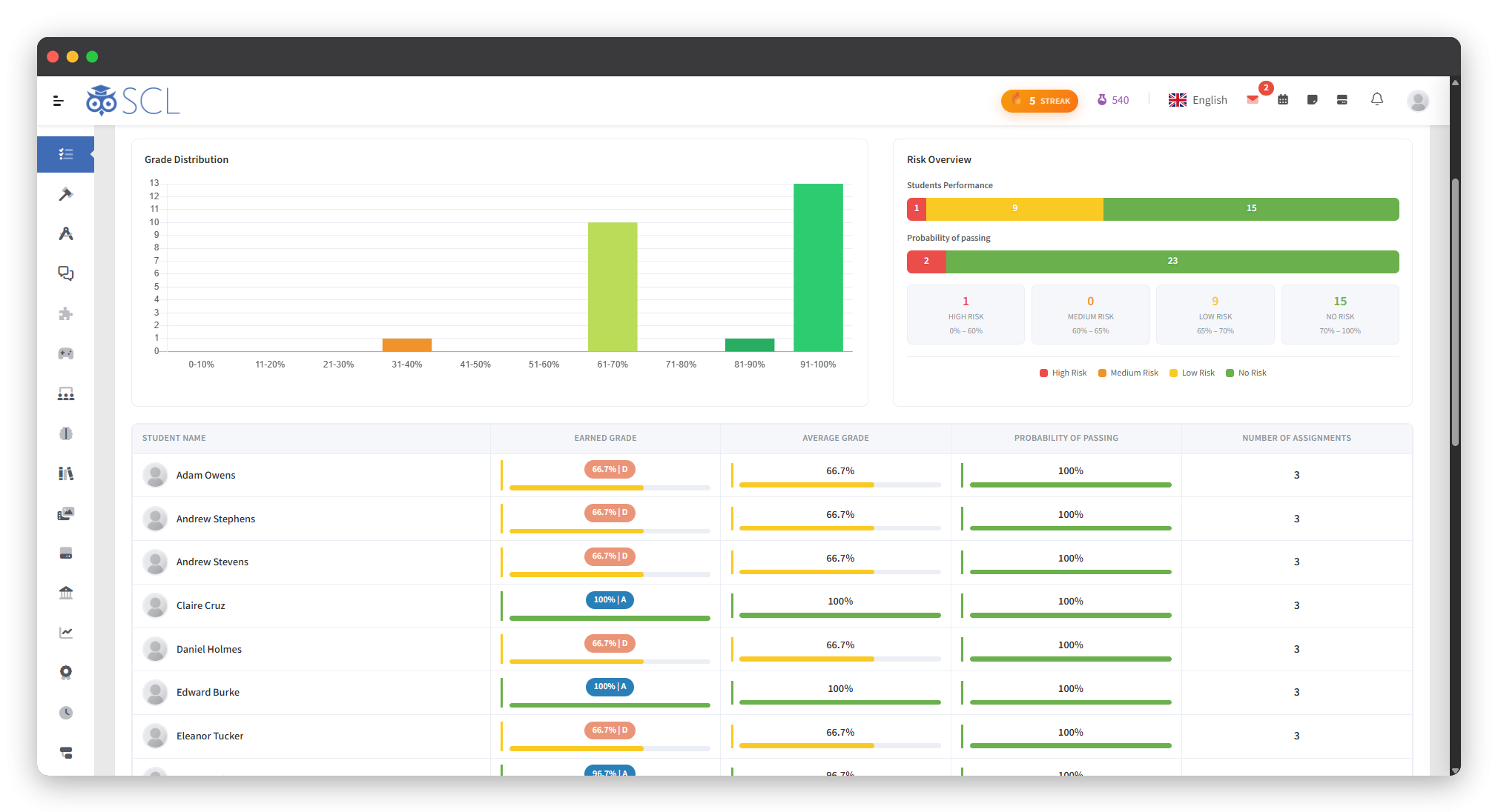SCL grade-analytics dashboard where teachers and coordinators track class grade distribution, a high-to-no-risk student overview, and each student's earned grade, average and probability of passing.